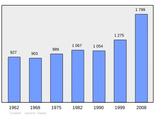 Grafiek inwonertal gemeente