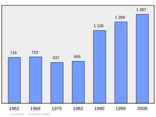 Grafiek inwonertal gemeente
