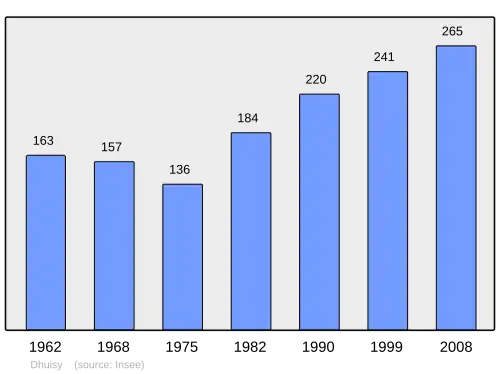 Grafiek inwonertal gemeente
