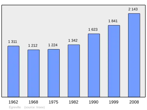 Grafiek inwonertal gemeente