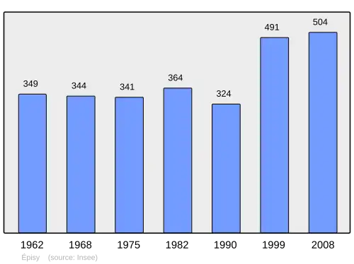 Grafiek inwonertal gemeente