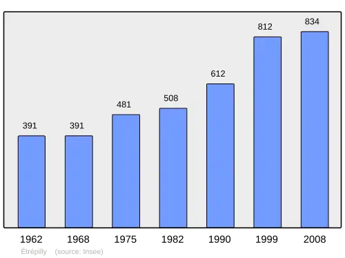 Grafiek inwonertal gemeente