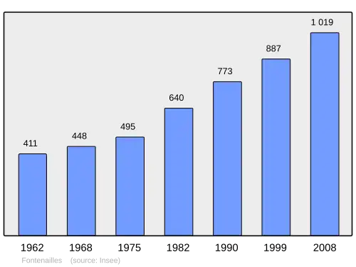 Grafiek inwonertal gemeente
