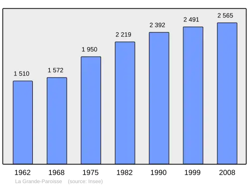 Grafiek inwonertal gemeente