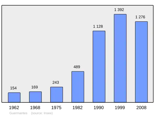 Grafiek inwonertal gemeente