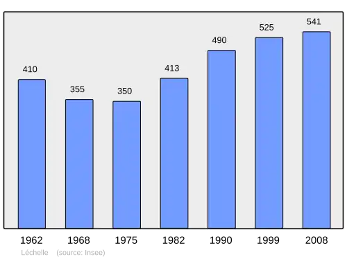 Grafiek inwonertal gemeente