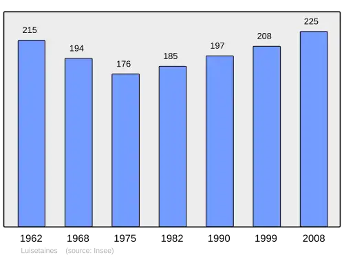 Grafiek inwonertal gemeente