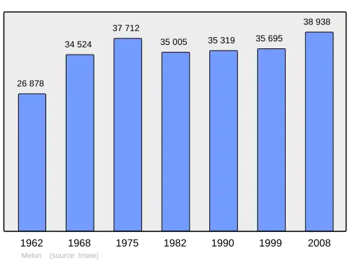 Grafiek inwonertal gemeente