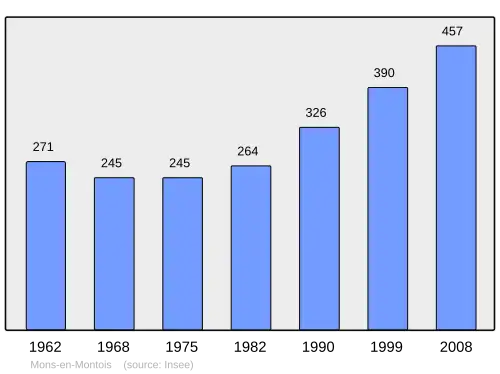 Grafiek inwonertal gemeente