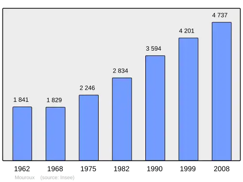 Grafiek inwonertal gemeente