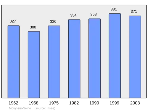 Grafiek inwonertal gemeente