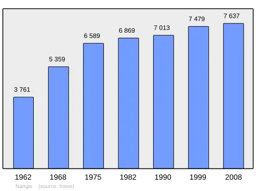 Grafiek inwonertal gemeente