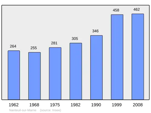 Grafiek inwonertal gemeente