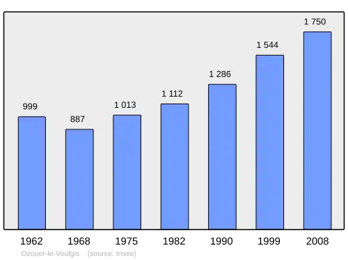 Grafiek inwonertal gemeente