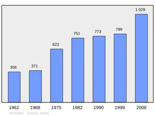Grafiek inwonertal gemeente