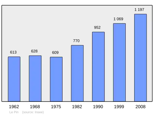 Grafiek inwonertal gemeente
