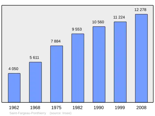 Grafiek inwonertal gemeente