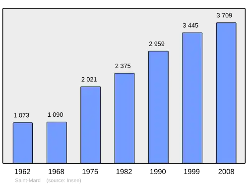 Grafiek inwonertal gemeente