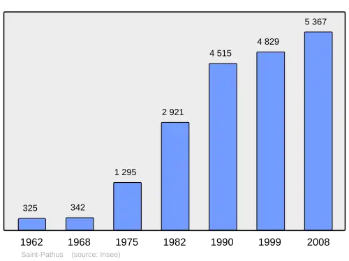 Grafiek inwonertal gemeente