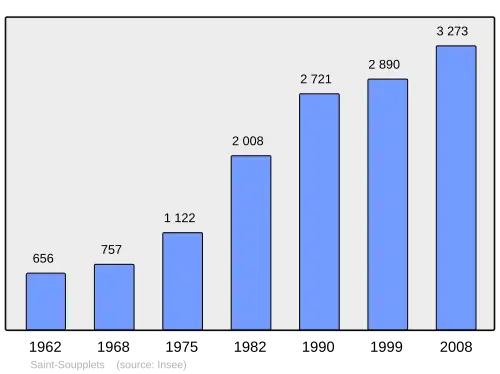 Grafiek inwonertal gemeente