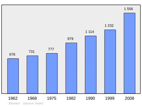 Grafiek inwonertal gemeente