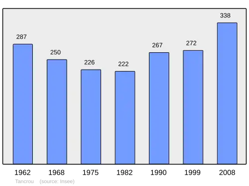 Grafiek inwonertal gemeente