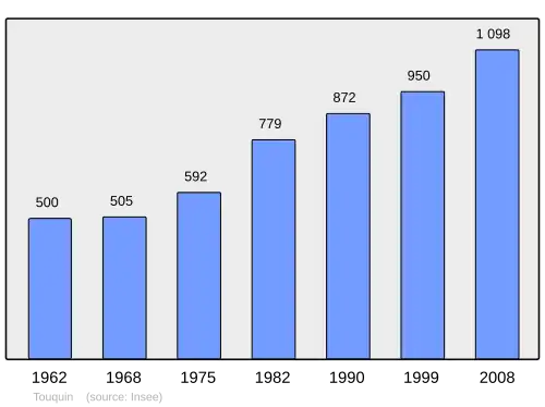 Grafiek inwonertal gemeente