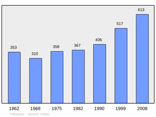 Grafiek inwonertal gemeente