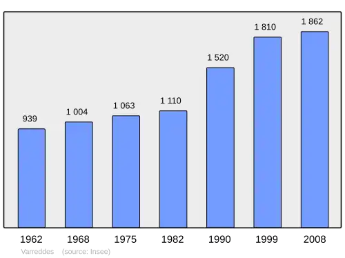 Grafiek inwonertal gemeente
