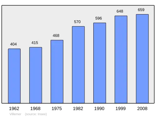 Grafiek inwonertal gemeente