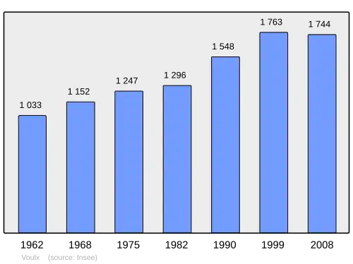 Grafiek inwonertal gemeente