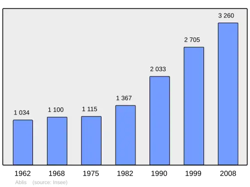 Grafiek inwonertal gemeente