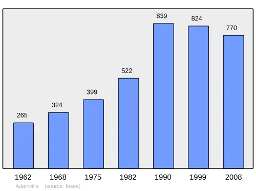 Grafiek inwonertal gemeente