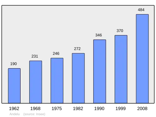 Grafiek inwonertal gemeente