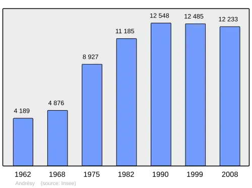 Grafiek inwonertal gemeente