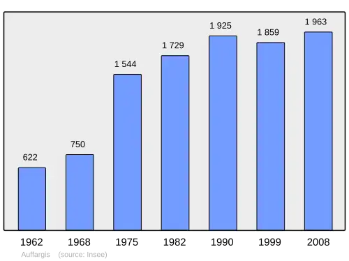 Grafiek inwonertal gemeente