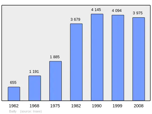 Grafiek inwonertal gemeente