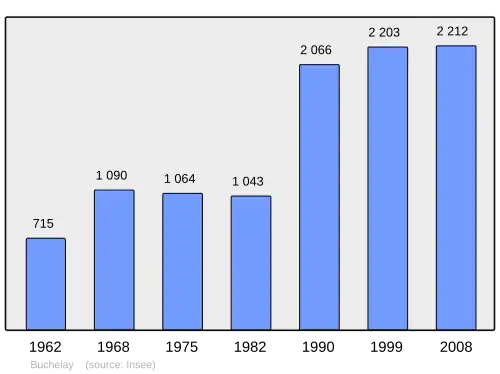 Grafiek inwonertal gemeente