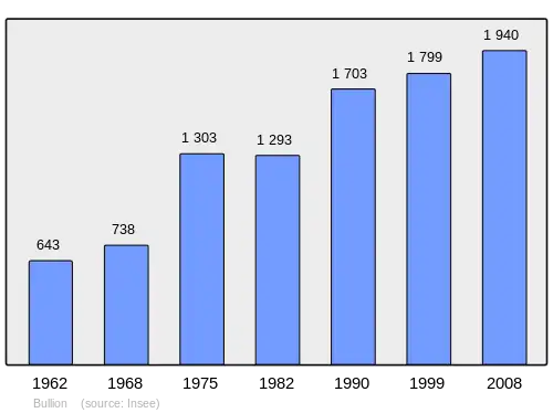 Grafiek inwonertal gemeente