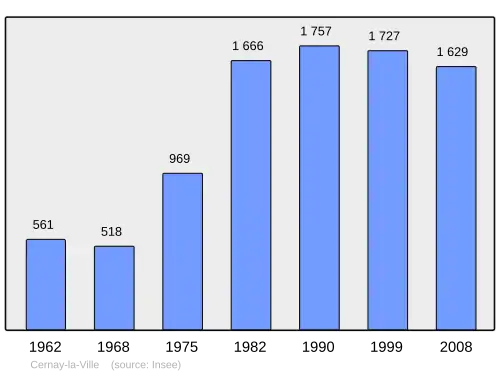 Grafiek inwonertal gemeente