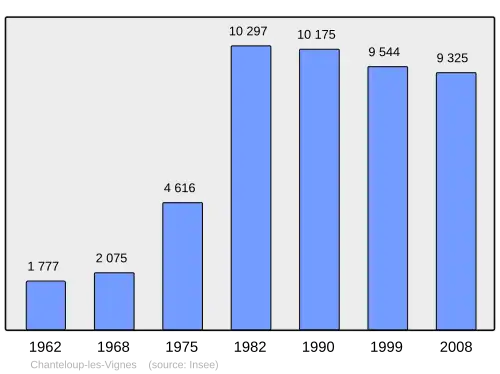 Grafiek inwonertal gemeente