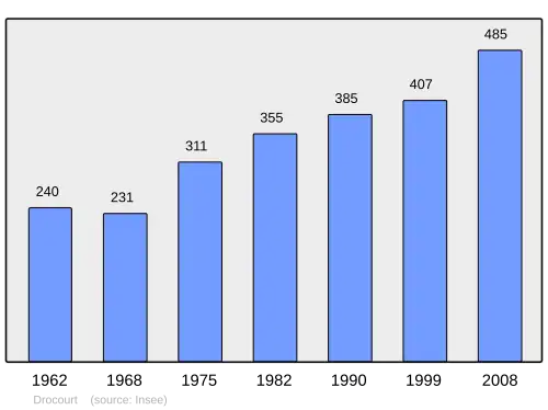 Grafiek inwonertal gemeente