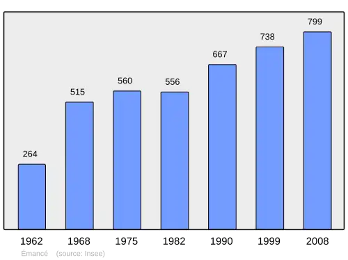 Grafiek inwonertal gemeente