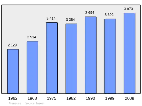 Grafiek inwonertal gemeente