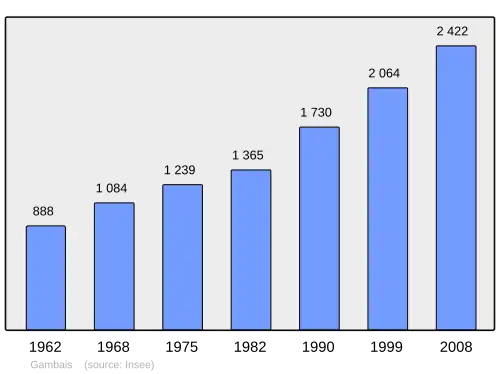 Grafiek inwonertal gemeente