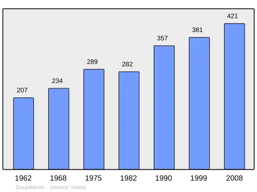 Grafiek inwonertal gemeente