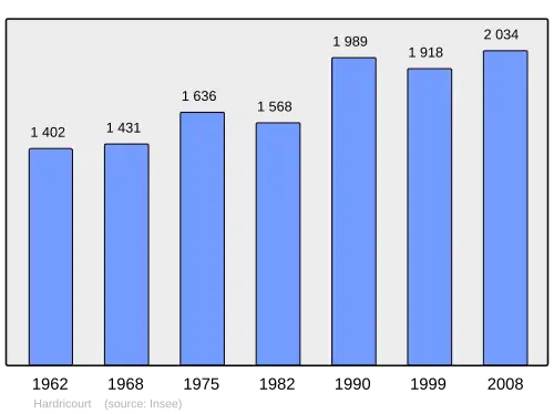 Grafiek inwonertal gemeente