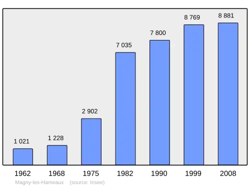 Grafiek inwonertal gemeente