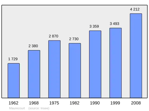 Grafiek inwonertal gemeente