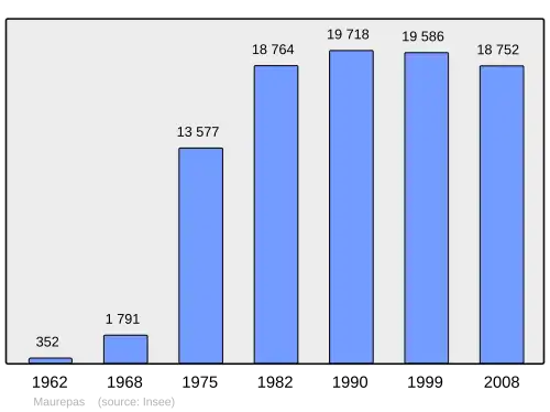 Grafiek inwonertal gemeente